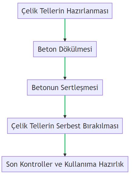 Kısaca Ön Gerilmeli Beton Oluşturma Adımları